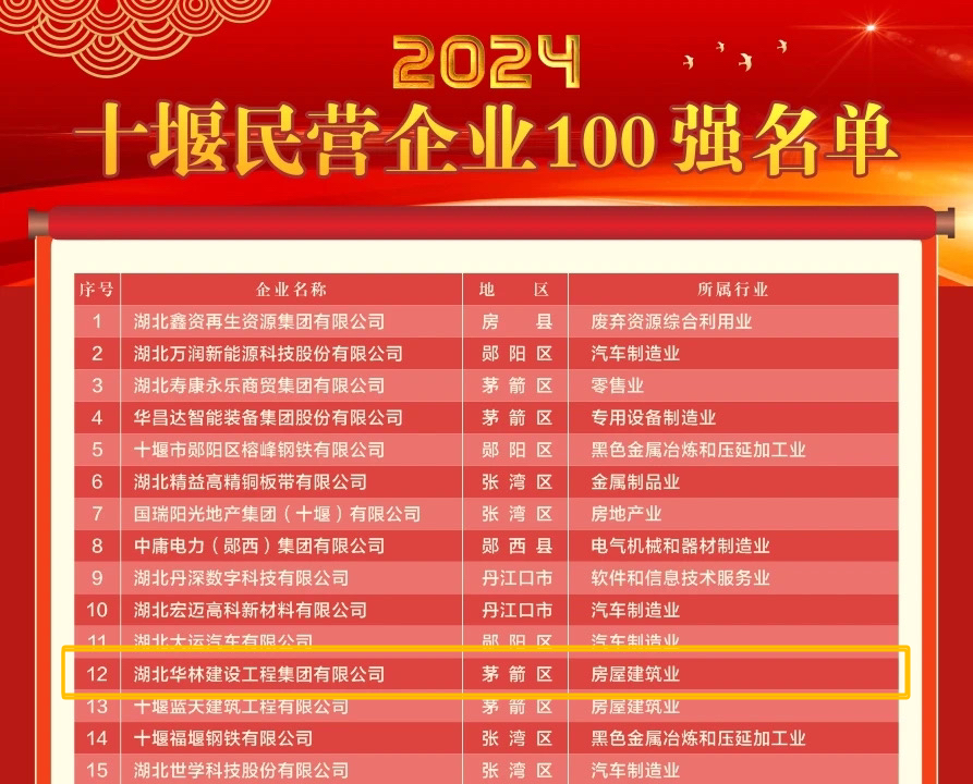 華林建工集團(tuán)入選2024十堰民營(yíng)企業(yè)100強(qiáng)